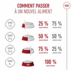 Croquettes pour chiot Royal Canin Giant - 15 kg