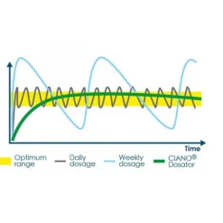 Dosator protection de plantes, petite taille, marque CIANO - taille S