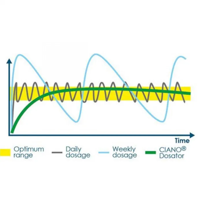 Dosator protection plantes taille L/XL - CIANO - modèle Plants Protection