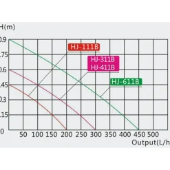 Filtre interne aquarium jusqu'à 40L, SUNSUN HJ-111B