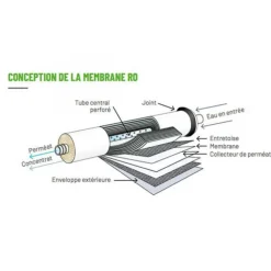 Membrane osmoseur 75 GPD, filtration efficace - AQUAPRO - rendement 284L/J
