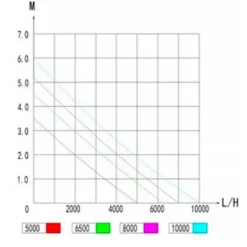 Pompe à eau à débit contrôlable JEBAO-JECOD DCP-6500 - débit de 6500 L/H