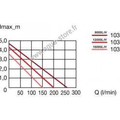 Pompe à eau compacte pour aquarium - EHEIM Compact ON 9000