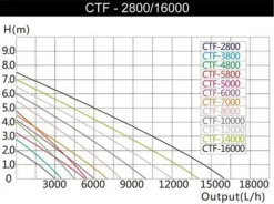 Pompe à eau pour bassin SUNSUN CTF 12000B - 12m3/h
