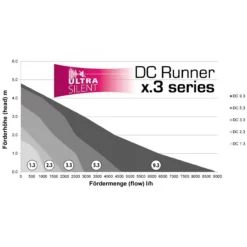 Pompe à eau wifi + contrôleur AQUA MEDIC DC Runner 9.3