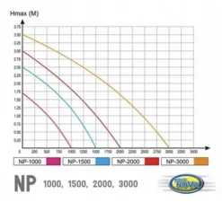 Pompe à jets d'eau haute performance AQUA NOVA BASSIN NP-3000 - puissance 3000L/h