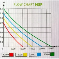 Pompe à jets d'eau NSP-10000, spéciale bassin, AQUA NOVA BASSIN