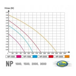 Pompe à jets d'eau puissante AQUA NOVA BASSIN modèle NP-2000