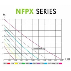 Pompe de filtration AQUA NOVA Super Eco Pond NFPX-10000