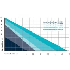 Pompe filtre et ruisseau haute efficacité OASE AquaMax Eco Expert 44000 - 44 000L