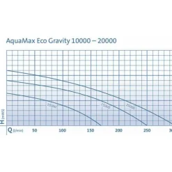 Pompe filtre et ruisseaux eco-friendly, OASE AquaMax Eco Gravity 10000 - 10m3/h