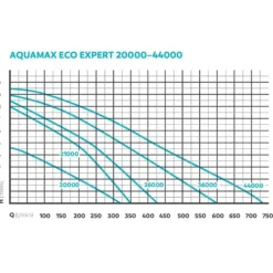 Pompe filtre ruisseaux haute performance - OASE AquaMax Eco Expert 26000
