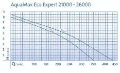 Pompe pour filtre et ruisseaux - OASE AquaMax Eco Expert 21000