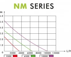 Pompe pour filtre et ruisseau - AQUA NOVA BASSIN NM-10000