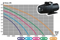 Pompe pour filtre, ruisseaux et cascade - AQUA NOVA NCM-10000