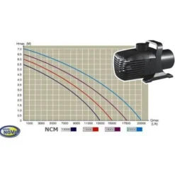 Pompe pour filtre ruisseaux et cascade, AQUA NOVA NCM-20000