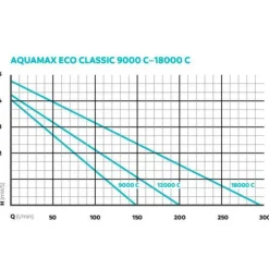 Pompe pour filtres et ruisseaux éco-classique - OASE AquaMax 18000C - 18m³/h