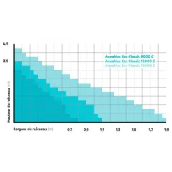 Pompe pour filtres et ruisseaux éco-classique - OASE AquaMax 18000C - 18m³/h