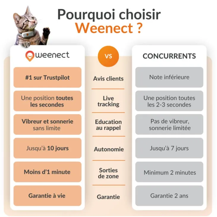 Traceur GPS pour chat coloris blanc Weenect