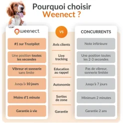 Traceur GPS pour chien coloris blanc Weenect