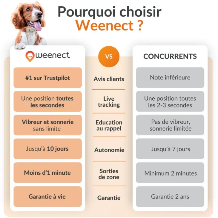 Traceur GPS pour chien coloris blanc Weenect