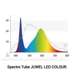 Tube LED coloré 17 watts, pour galerie Multilux - JUWEL - 89,5cm