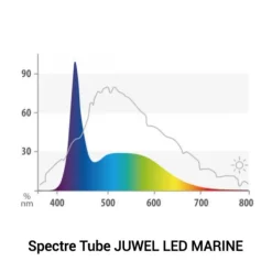 Tube LED marine 23W, pour galerie Multilux, JUWEL - 120 cm